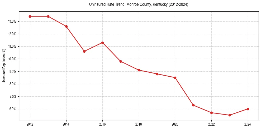 Uninsured trend chart for Monroe County, Kentucky