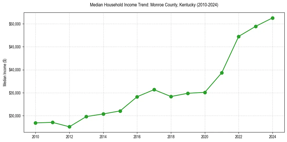 Income trend for 