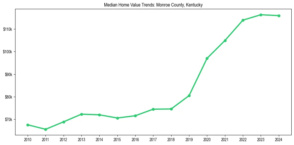 Median property value trends in 