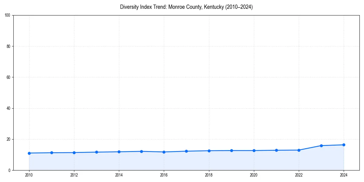 Line chart showing diversity index trends for 
