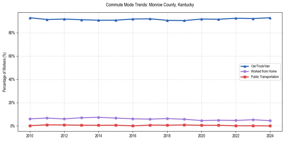 Transportation trends in Monroe County, Kentucky