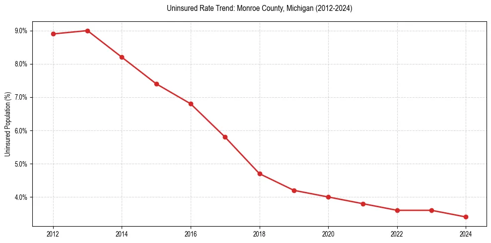 Uninsured trend chart for Monroe County, Michigan