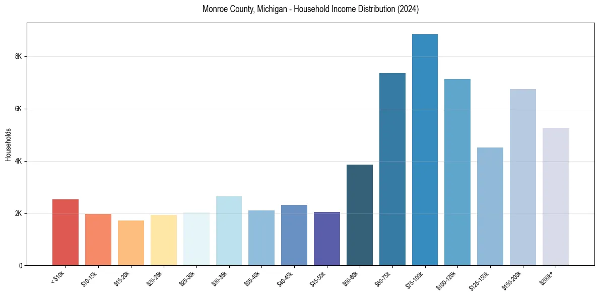 Income Distribution for 