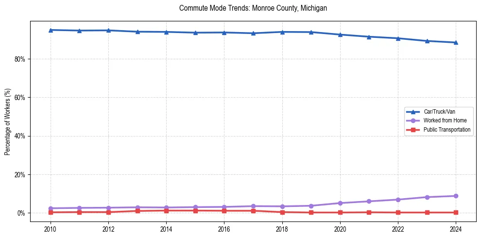 Transportation trends in Monroe County, Michigan