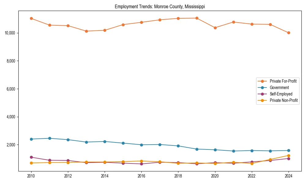 Long-term employment trends in 