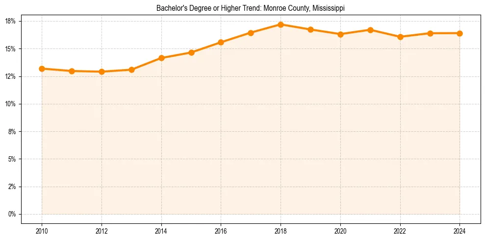 Trend chart showing bachelor degree growth in 