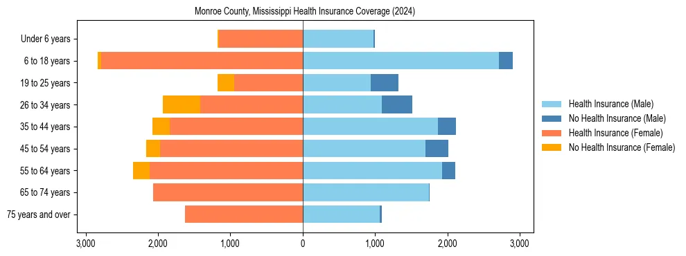 Health insurance pyramid for Monroe County, Mississippi
