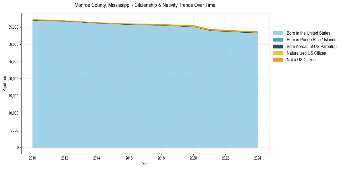 Historical nativity trends for 
