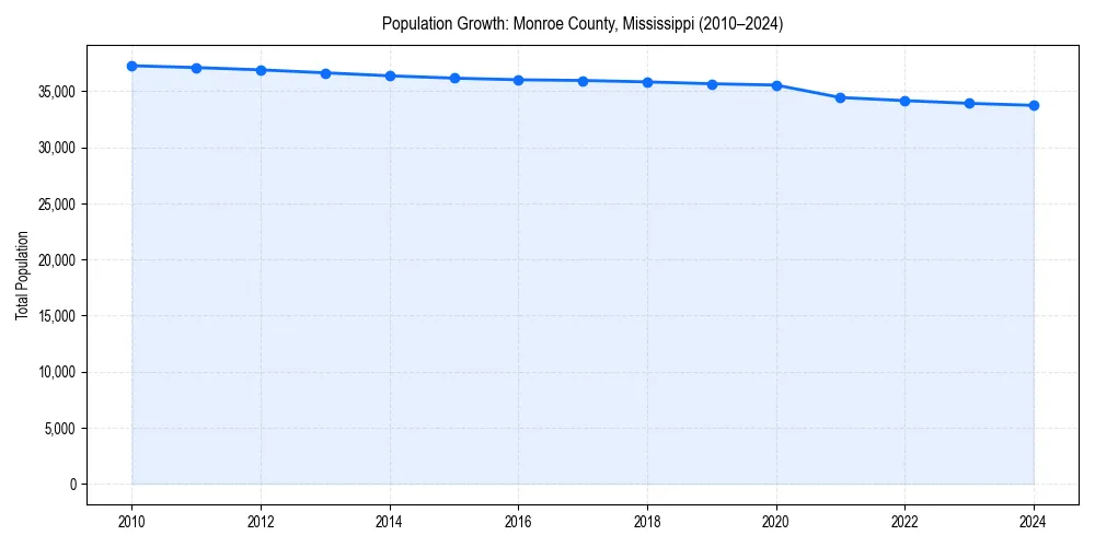 Population trends in 