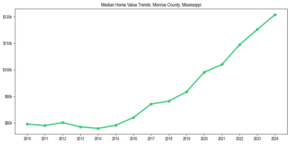 Median property value trends in 