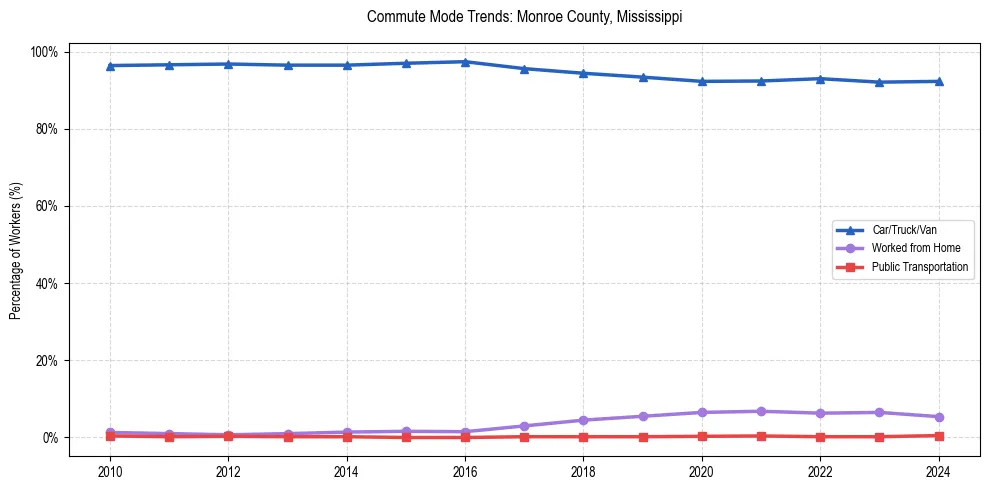 Transportation trends in Monroe County, Mississippi