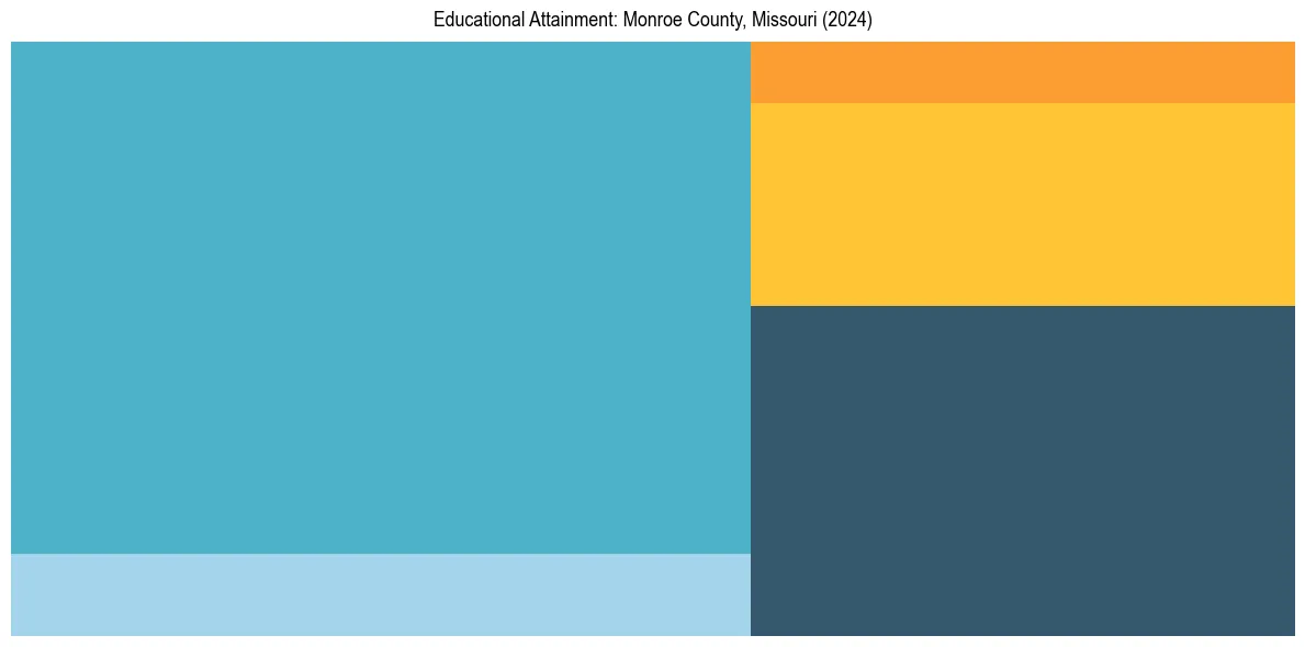 Education Treemap for  in 2024