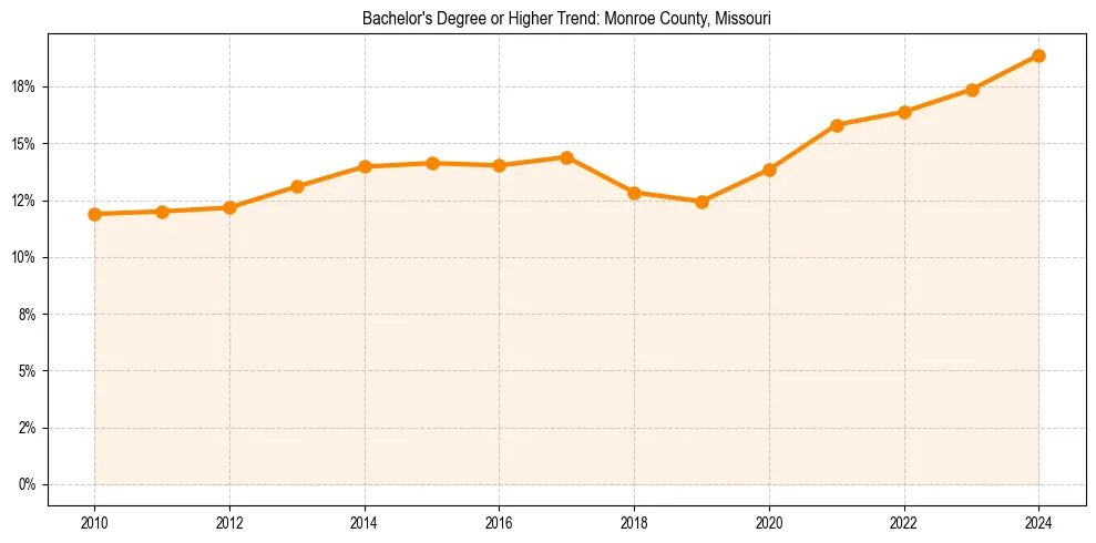 Trend chart showing bachelor degree growth in 