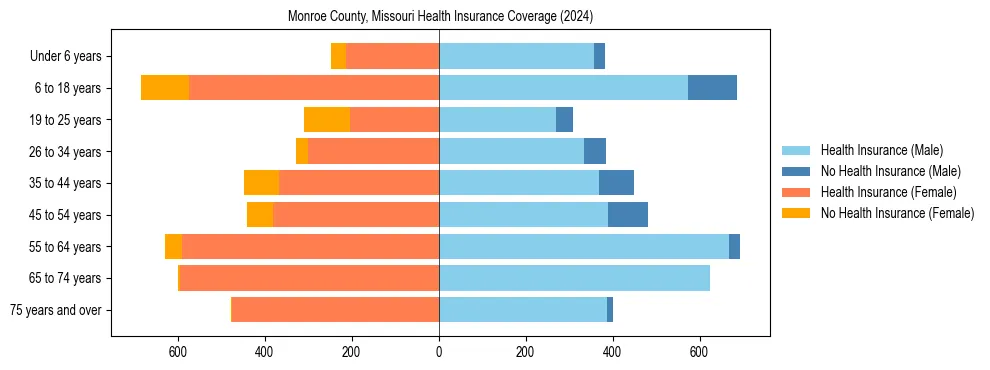 Health insurance pyramid for Monroe County, Missouri