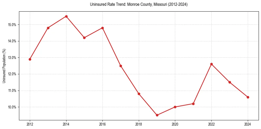 Uninsured trend chart for Monroe County, Missouri