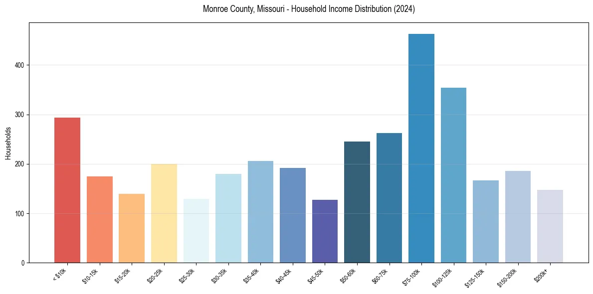 Income Distribution for 