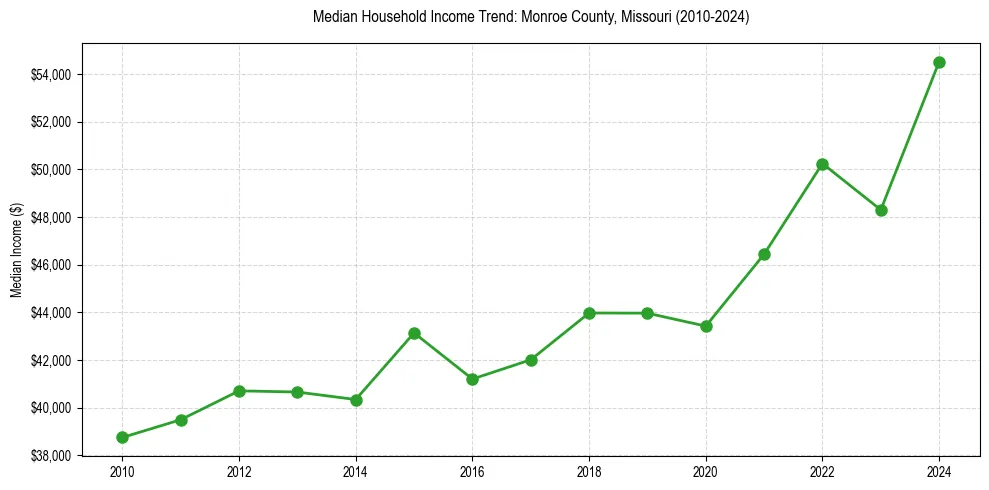 Income trend for 