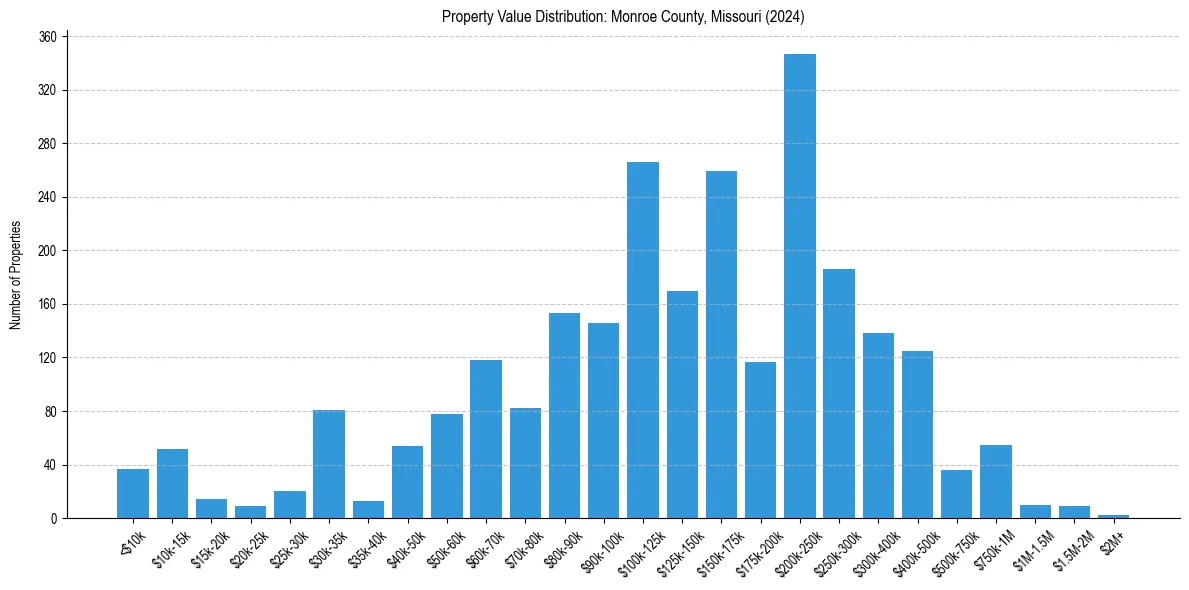Value Distribution for 