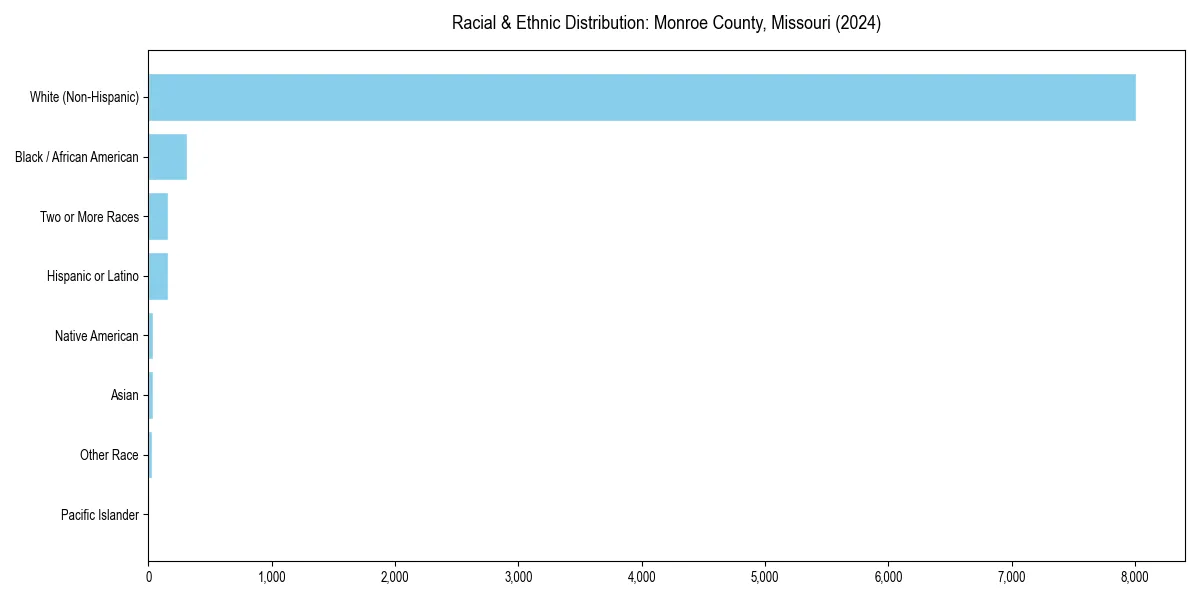 Bar chart showing racial distribution in  for 2024