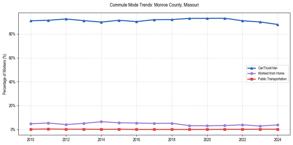 Transportation trends in Monroe County, Missouri