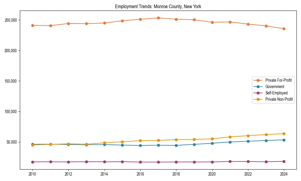 Long-term employment trends in 