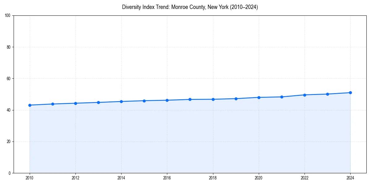 Line chart showing diversity index trends for 
