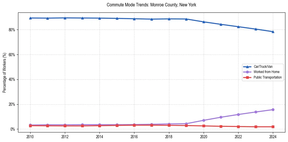 Transportation trends in Monroe County, New York