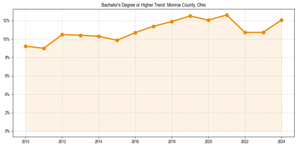 Trend chart showing bachelor degree growth in 