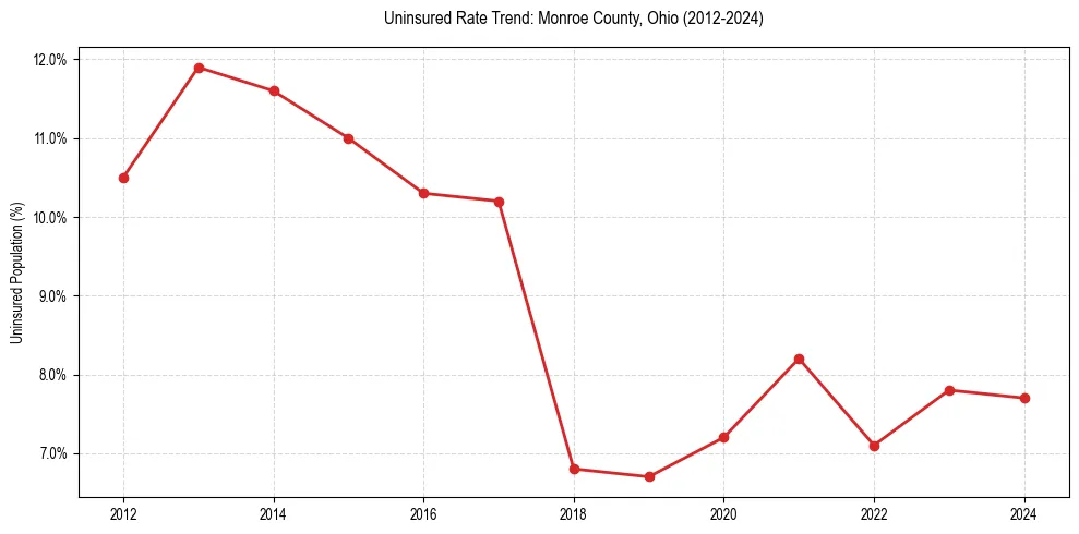 Uninsured trend chart for Monroe County, Ohio