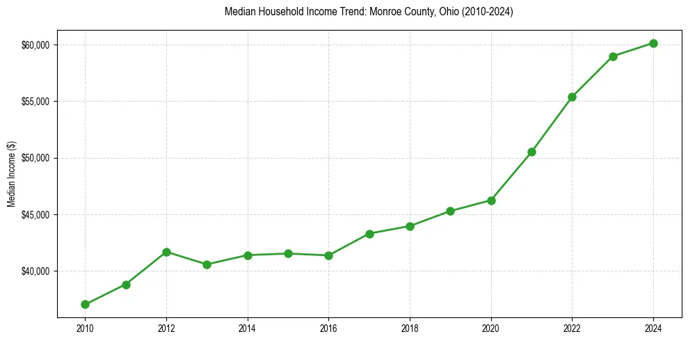 Income trend for 