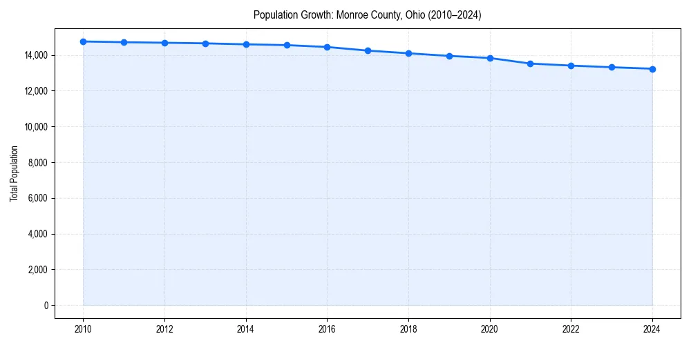 Population trends in 