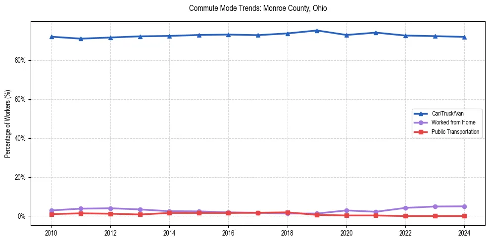 Transportation trends in Monroe County, Ohio