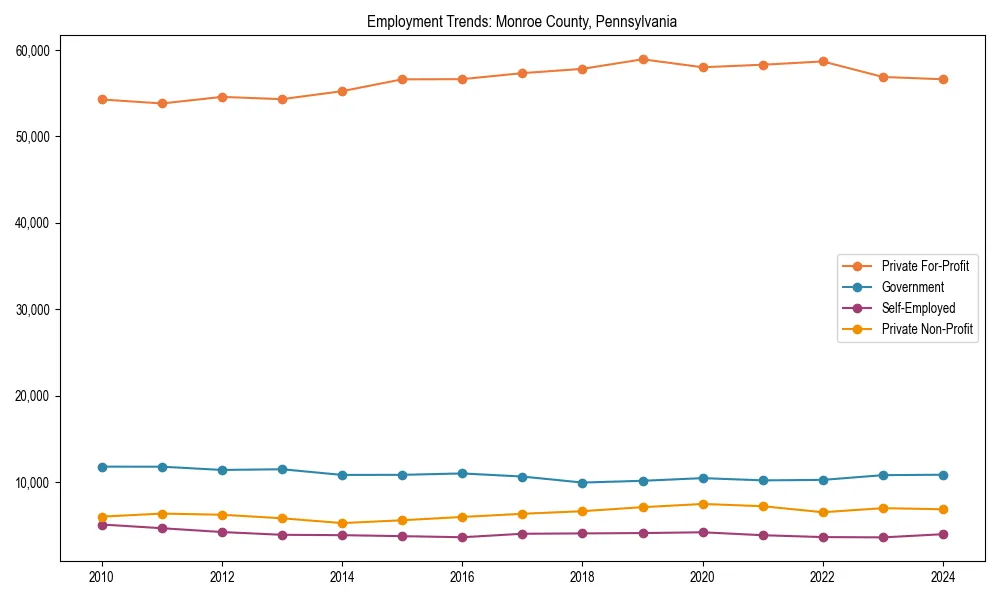 Long-term employment trends in 