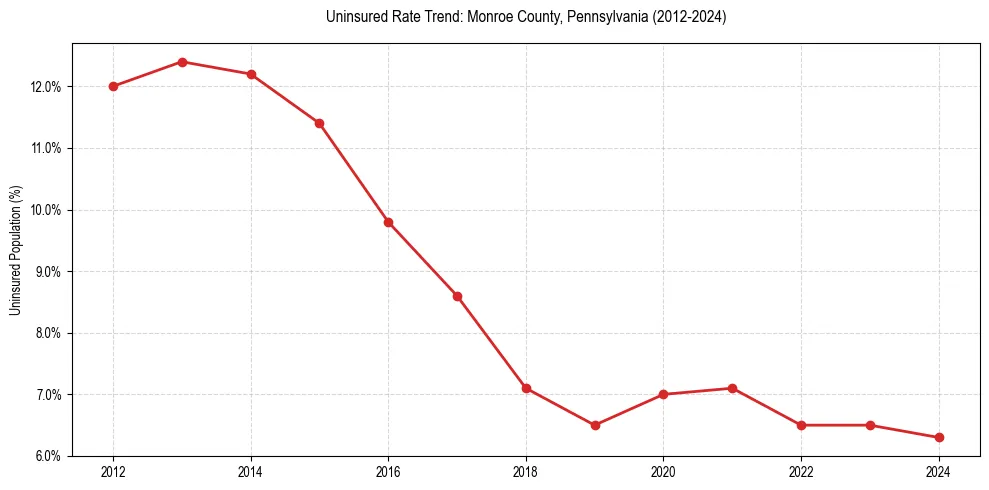 Uninsured trend chart for Monroe County, Pennsylvania