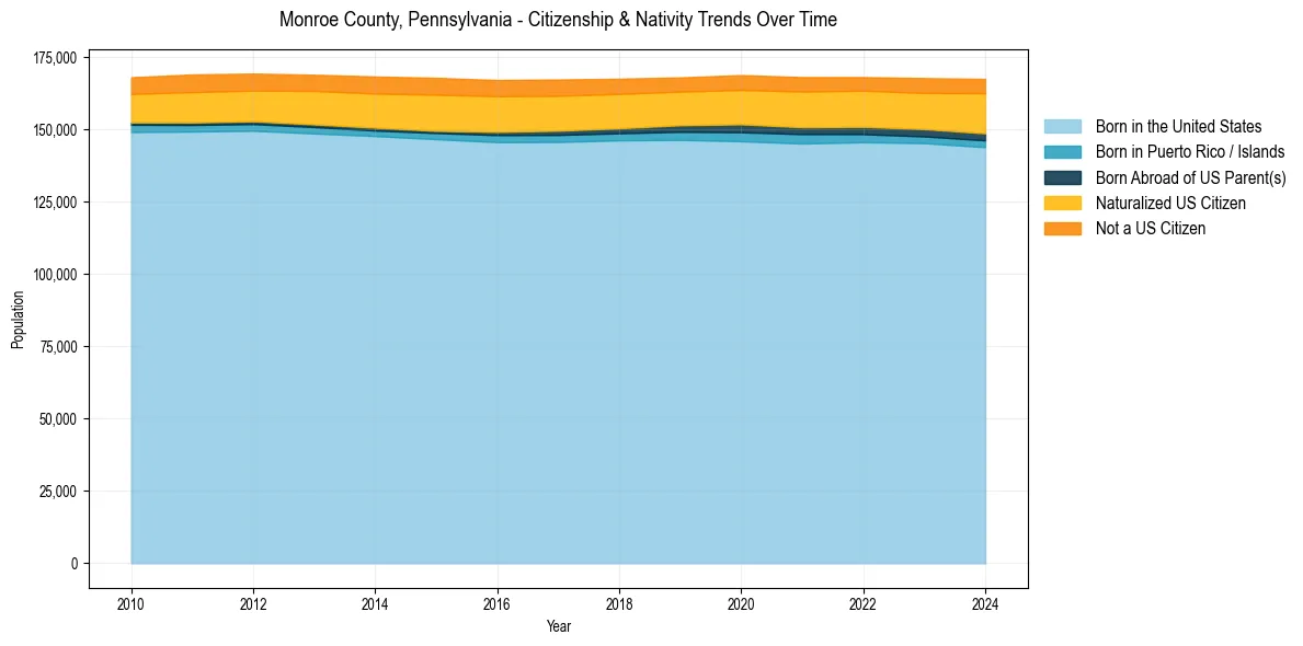 Historical nativity trends for 