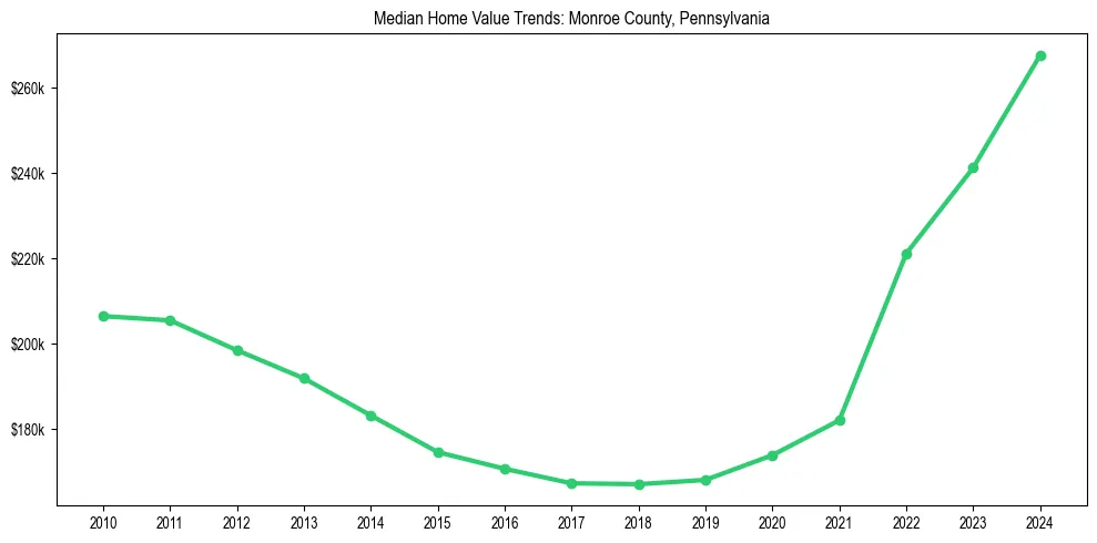Median property value trends in 