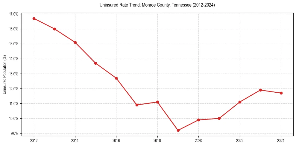 Uninsured trend chart for Monroe County, Tennessee