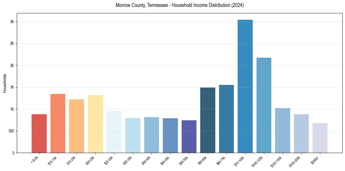 Income Distribution for 