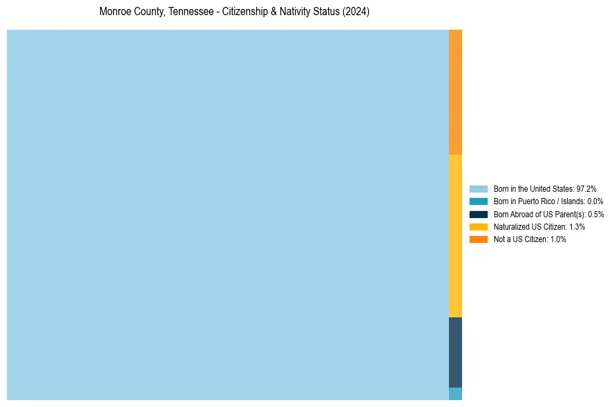 Nativity Treemap for 