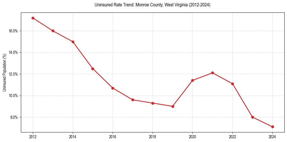 Uninsured trend chart for Monroe County, West Virginia