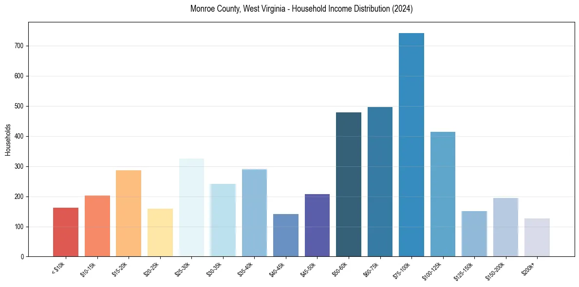 Income Distribution for 