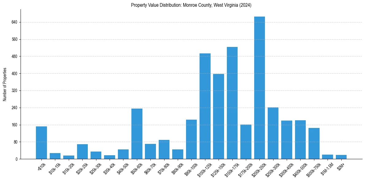 Value Distribution for 