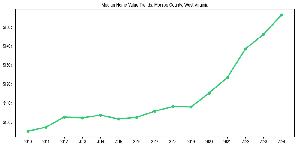 Median property value trends in 