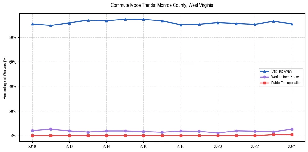 Transportation trends in Monroe County, West Virginia