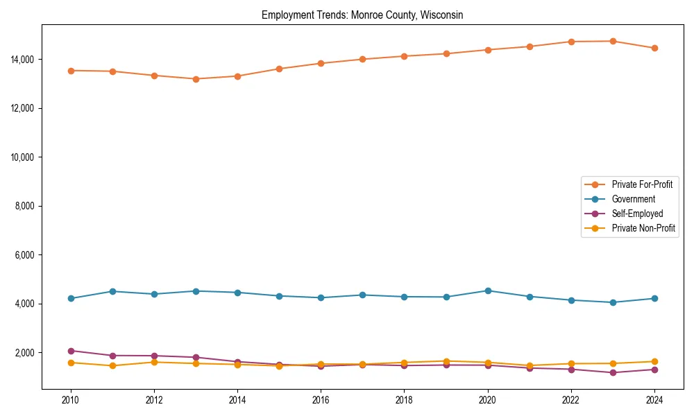Long-term employment trends in 