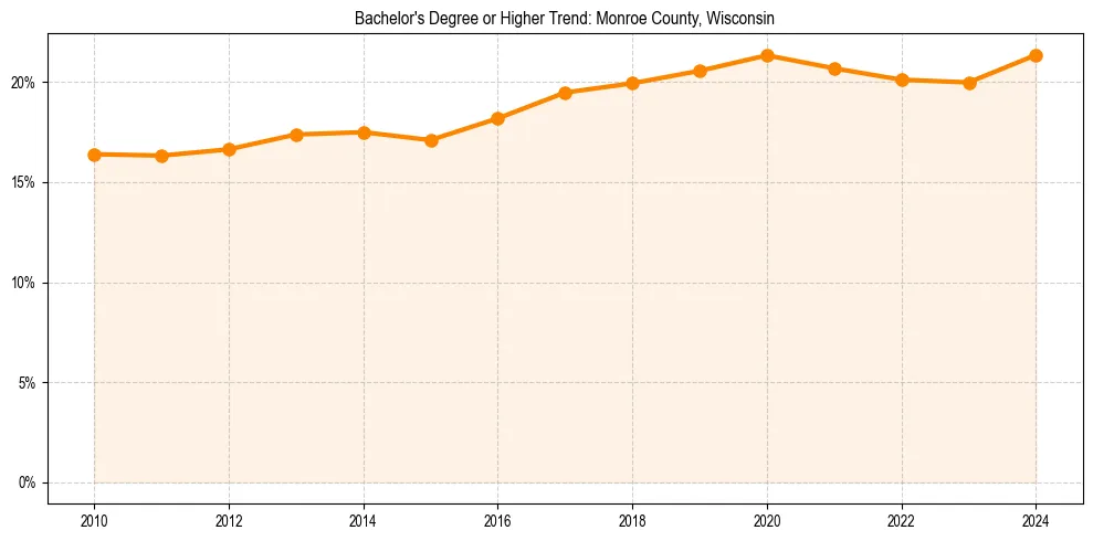 Trend chart showing bachelor degree growth in 