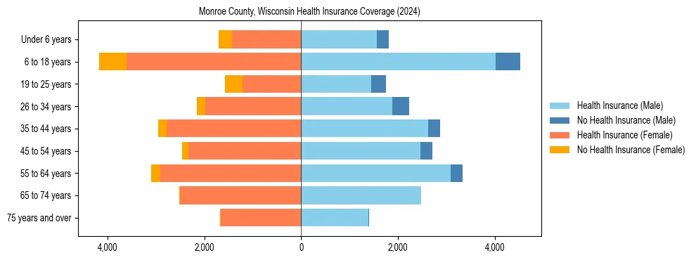 Health insurance pyramid for Monroe County, Wisconsin