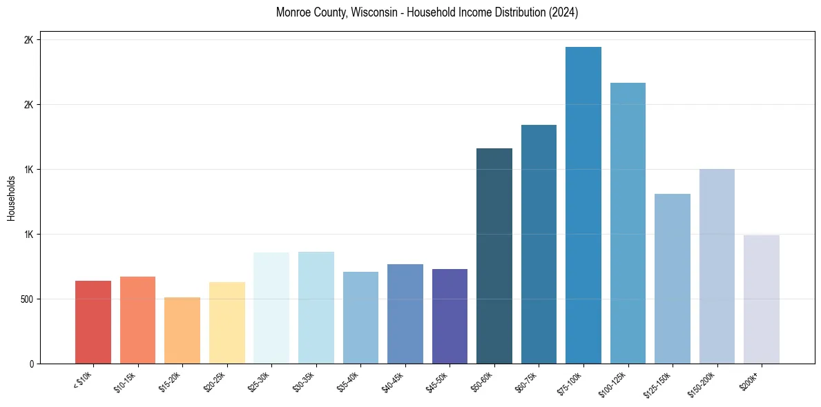Income Distribution for 