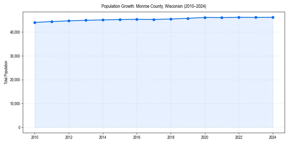 Population trends in 