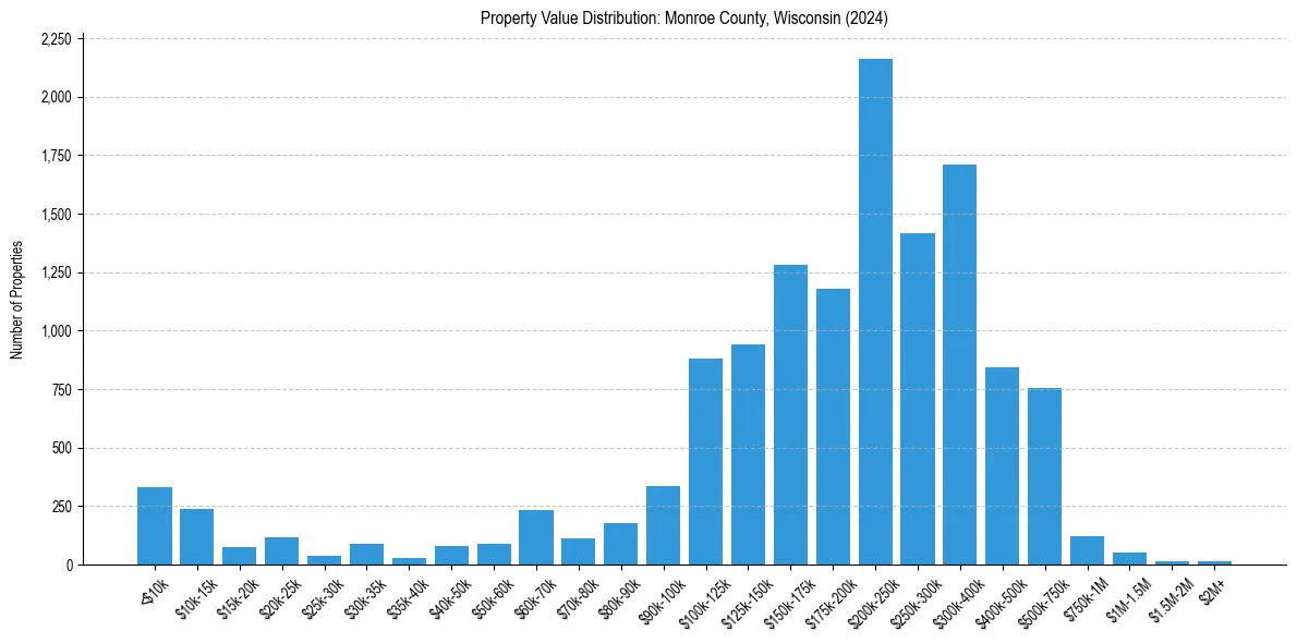 Value Distribution for 